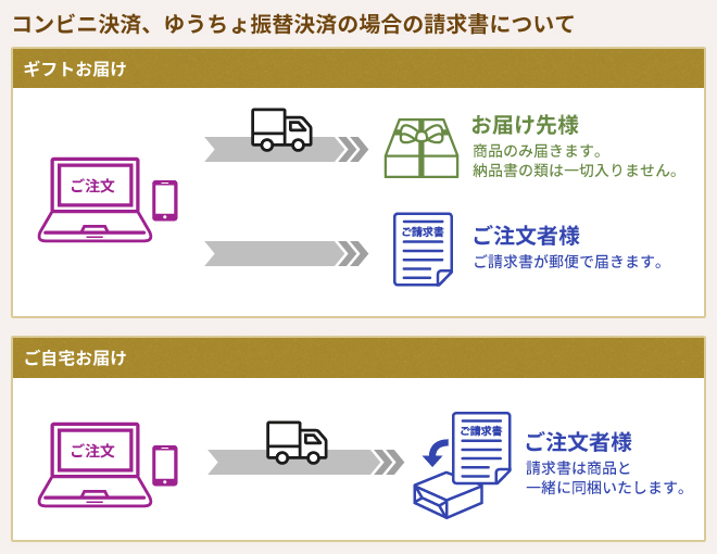 クレジット決済の場合の納品書について