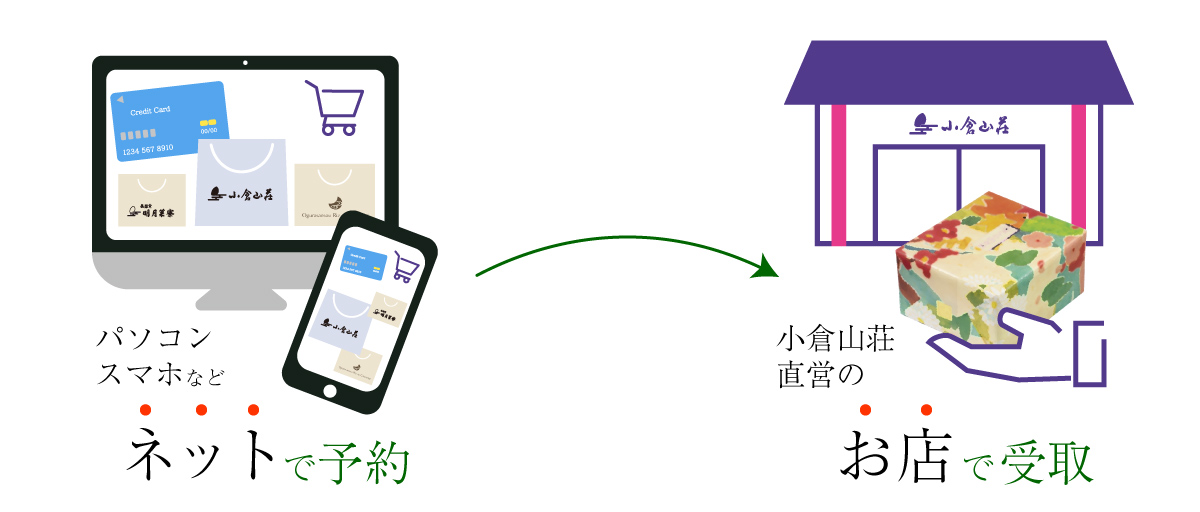 ネットで注文→お店で受取